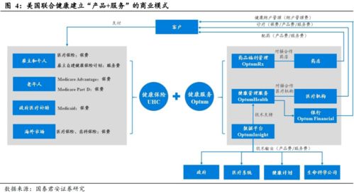 健康服務 壽險公司盈利的第二增長曲線——以美國聯合健康為例看互聯網數據服務的力量